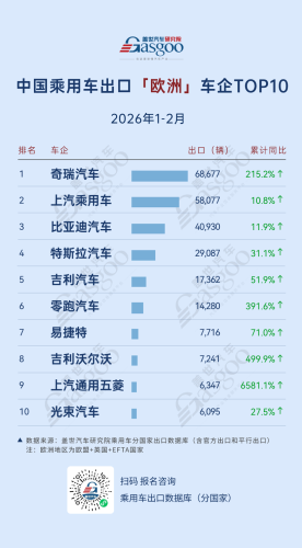 Chery, Gasgoo, Jan-Feb 2026, China Passenger Car Exports, Who Is Leading: Chery Leads in Europe, Central and South America See All-Round Growth | Gasgoo Automotive Research Institute