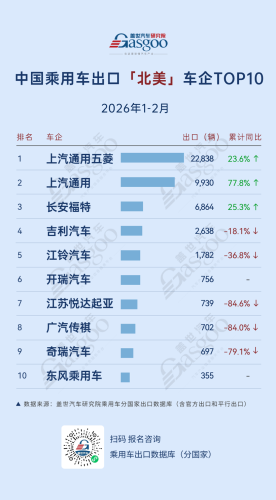 Chery, Gasgoo, Jan-Feb 2026, China Passenger Car Exports, Who Is Leading: Chery Leads in Europe, Central and South America See All-Round Growth | Gasgoo Automotive Research Institute