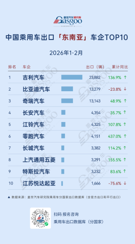 Chery, Gasgoo, Jan-Feb 2026, China Passenger Car Exports, Who Is Leading: Chery Leads in Europe, Central and South America See All-Round Growth | Gasgoo Automotive Research Institute