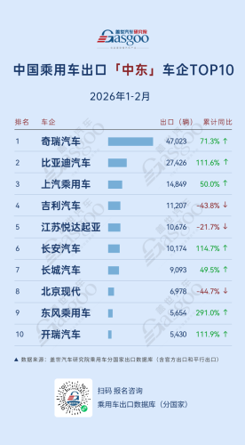 Chery, Gasgoo, Jan-Feb 2026, China Passenger Car Exports, Who Is Leading: Chery Leads in Europe, Central and South America See All-Round Growth | Gasgoo Automotive Research Institute