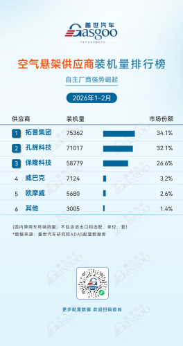 Gasgoo, Jan-Feb 2026 ADAS Supplier Installation Volume Rankings: Synergy Across Segments, Expanding Domestic Advantage | Gasgoo Automotive Research Institute