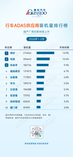 Jan-Feb 2026 ADAS Supplier Installation Volume Rankings: Synergy Across Segments, Expanding Domestic Advantage | Gasgoo Automotive Research Institute