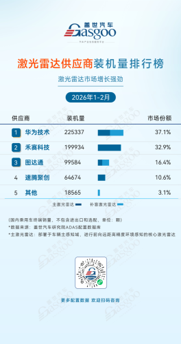 Jan-Feb 2026 ADAS Supplier Installation Volume Rankings: Synergy Across Segments, Expanding Domestic Advantage | Gasgoo Automotive Research Institute