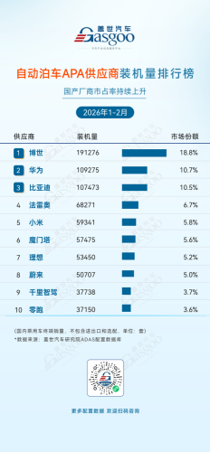 Jan-Feb 2026 ADAS Supplier Installation Volume Rankings: Synergy Across Segments, Expanding Domestic Advantage | Gasgoo Automotive Research Institute