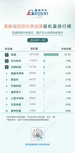 Smart, Gasgoo, Jan–Feb 2026 Smart Cockpit Supplier Installation Rankings: Domestic Chip Share Continues to Rise | Gasgoo Automotive Institute