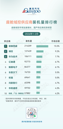 Jan–Feb 2026 Smart Cockpit Supplier Installation Rankings: Domestic Chip Share Continues to Rise | Gasgoo Automotive Institute