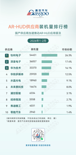 Jan–Feb 2026 Smart Cockpit Supplier Installation Rankings: Domestic Chip Share Continues to Rise | Gasgoo Automotive Institute