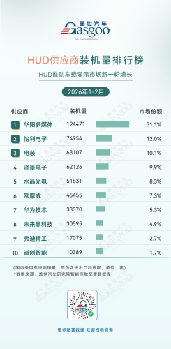 Jan–Feb 2026 Smart Cockpit Supplier Installation Rankings: Domestic Chip Share Continues to Rise | Gasgoo Automotive Institute