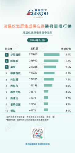 Smart, Gasgoo, Jan–Feb 2026 Smart Cockpit Supplier Installation Rankings: Domestic Chip Share Continues to Rise | Gasgoo Automotive Institute