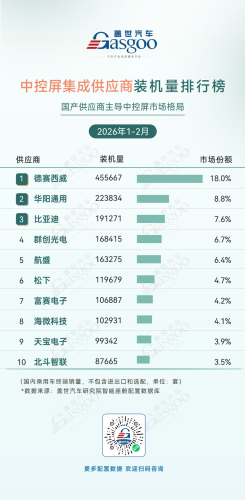 Jan–Feb 2026 Smart Cockpit Supplier Installation Rankings: Domestic Chip Share Continues to Rise | Gasgoo Automotive Institute