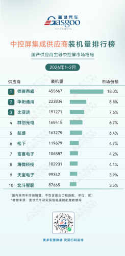 Smart, Gasgoo, Jan–Feb 2026 Smart Cockpit Supplier Installation Rankings: Domestic Chip Share Continues to Rise | Gasgoo Automotive Institute