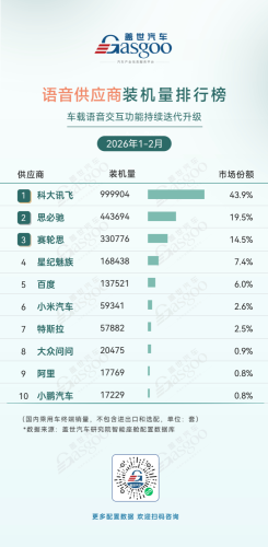 Jan–Feb 2026 Smart Cockpit Supplier Installation Rankings: Domestic Chip Share Continues to Rise | Gasgoo Automotive Institute