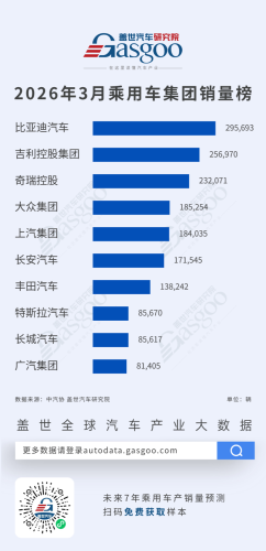 BYD, Gasgoo, March 2026 Passenger Vehicle Group Sales Ranking: BYD Takes Top Spot, Domestic Brands Continue to Break Through | Gasgoo Research Institute