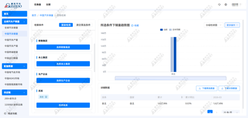 Gasgoo, March 2026 Passenger Vehicle Chinese Brand Sales Ranking: Total Sales Grow Steadily, Chang'an Jumps to Third | Gasgoo Automotive Research Institute