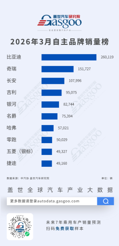 Gasgoo, March 2026 Passenger Vehicle Chinese Brand Sales Ranking: Total Sales Grow Steadily, Chang'an Jumps to Third | Gasgoo Automotive Research Institute