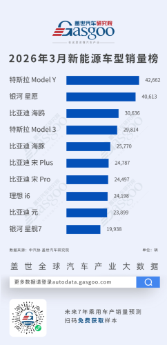 BYD, Gasgoo, March 2026 ICE/NEV Model Sales Ranking: Sylphy Tops ICE List, BYD Places 5 Models in NEV Top 10 | Gasgoo Automotive Institute
