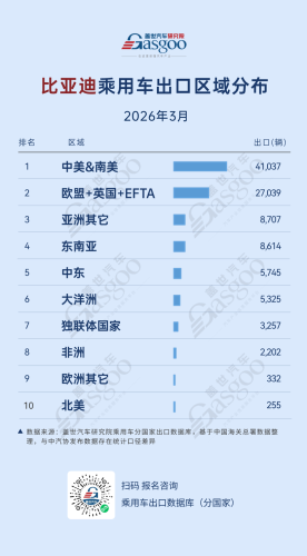 March 2026, New Trends in Chinese Automaker Exports: Chery's Dual-Core Strategy, Geely's Multi-Regional Expansion | Gasgoo Institute