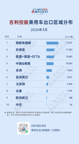 Chery, Geely, Gasgoo, March 2026, New Trends in Chinese Automaker Exports: Chery's Dual-Core Strategy, Geely's Multi-Regional Expansion | Gasgoo Institute