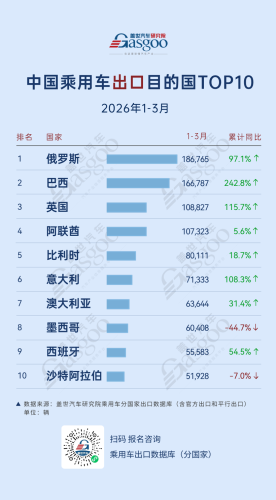 Gasgoo, Q1 2026 Destinations for Chinese Passenger Vehicle Exports: Russia Holds Top Spot in Overall Exports, Multiple European Nations Continue to Gain Momentum | Gasgoo Automotive Institute