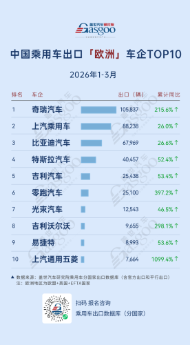 Q1 2026 Chinese Passenger Vehicle Exports: Leapmotor Soars 397% in Europe, Geely Surges 489% in Central and South America | Gasgoo Automotive Research Institute