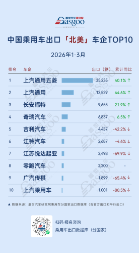 Leapmotor, Geely, Gasgoo, Q1 2026 Chinese Passenger Vehicle Exports: Leapmotor Soars 397% in Europe, Geely Surges 489% in Central and South America | Gasgoo Automotive Research Institute