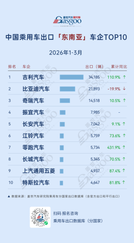 Leapmotor, Geely, Gasgoo, Q1 2026 Chinese Passenger Vehicle Exports: Leapmotor Soars 397% in Europe, Geely Surges 489% in Central and South America | Gasgoo Automotive Research Institute