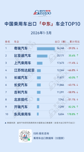 Leapmotor, Geely, Gasgoo, Q1 2026 Chinese Passenger Vehicle Exports: Leapmotor Soars 397% in Europe, Geely Surges 489% in Central and South America | Gasgoo Automotive Research Institute