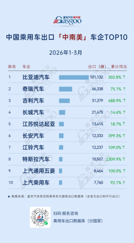 Leapmotor, Geely, Gasgoo, Q1 2026 Chinese Passenger Vehicle Exports: Leapmotor Soars 397% in Europe, Geely Surges 489% in Central and South America | Gasgoo Automotive Research Institute