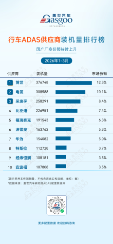 Q1 2026 ADAS Supplier Installation Volume Rankings: Industry Landscape Reshaping, Deepening Domestic Substitution | Gasgoo Automotive Research Institute