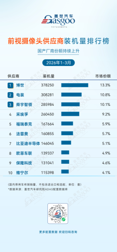 Q1 2026 ADAS Supplier Installation Volume Rankings: Industry Landscape Reshaping, Deepening Domestic Substitution | Gasgoo Automotive Research Institute
