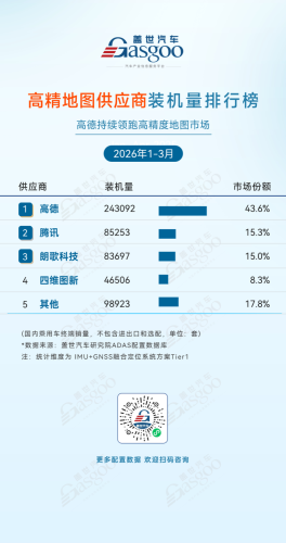 Gasgoo, Q1 2026 ADAS Supplier Installation Volume Rankings: Industry Landscape Reshaping, Deepening Domestic Substitution | Gasgoo Automotive Research Institute