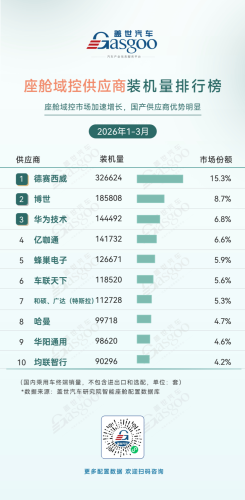 Smart, Gasgoo, Q1 2026 Smart Cockpit Supplier Installation Volume Rankings: Domestic Suppliers Lead Across Multiple Segments | Gasgoo Automotive Research Institute