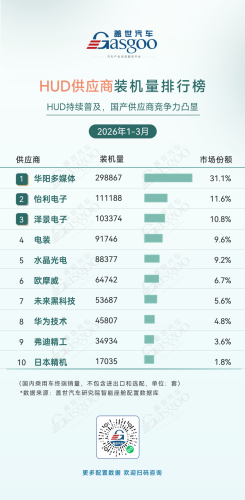 Q1 2026 Smart Cockpit Supplier Installation Volume Rankings: Domestic Suppliers Lead Across Multiple Segments | Gasgoo Automotive Research Institute