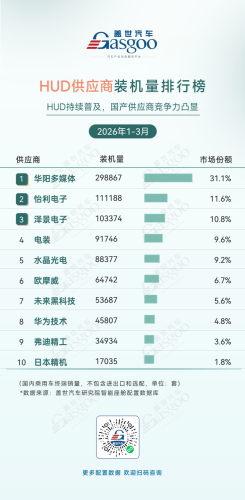Q1 2026 Smart Cockpit Supplier Installation Volume Rankings: Domestic Suppliers Lead Across Multiple Segments | Gasgoo Automotive Research Institute