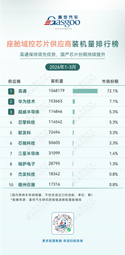 Smart, Gasgoo, Q1 2026 Smart Cockpit Supplier Installation Volume Rankings: Domestic Suppliers Lead Across Multiple Segments | Gasgoo Automotive Research Institute