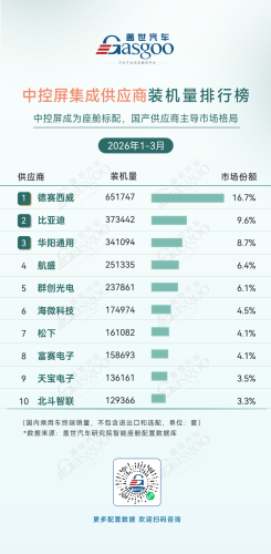 Q1 2026 Smart Cockpit Supplier Installation Volume Rankings: Domestic Suppliers Lead Across Multiple Segments | Gasgoo Automotive Research Institute