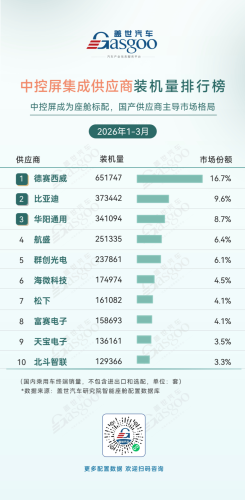 Smart, Gasgoo, Q1 2026 Smart Cockpit Supplier Installation Volume Rankings: Domestic Suppliers Lead Across Multiple Segments | Gasgoo Automotive Research Institute
