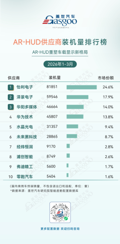 Smart, Gasgoo, Q1 2026 Smart Cockpit Supplier Installation Volume Rankings: Domestic Suppliers Lead Across Multiple Segments | Gasgoo Automotive Research Institute