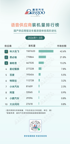 Q1 2026 Smart Cockpit Supplier Installation Volume Rankings: Domestic Suppliers Lead Across Multiple Segments | Gasgoo Automotive Research Institute