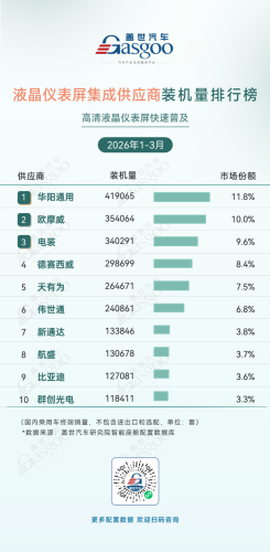 Q1 2026 Smart Cockpit Supplier Installation Volume Rankings: Domestic Suppliers Lead Across Multiple Segments | Gasgoo Automotive Research Institute