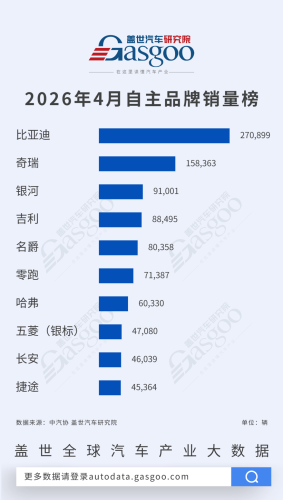 Leapmotor, Gasgoo, April 2026 Passenger Car Chinese Brand Sales Ranking: Galaxy Enters Top Three, Leapmotor Hits Record High with 71,000 Units | Gasgoo Automotive Research Institute