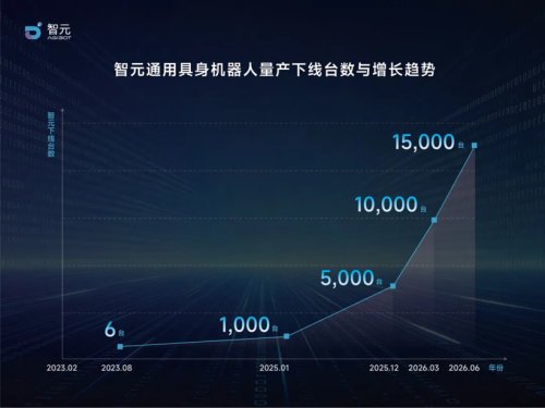 AgiBot's 15,000th Embodied Robot Officially Rolls Off Production Line