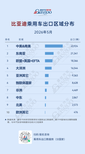 BYD, Chery, Gasgoo, New Developments in Chinese Automaker Exports in May 2026: BYD Maintains Clear Lead in Latin America, Chery Sets New High in Europe | Gasgoo Automotive Research Institute