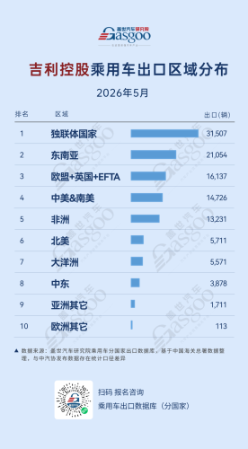 BYD, Chery, Gasgoo, New Developments in Chinese Automaker Exports in May 2026: BYD Maintains Clear Lead in Latin America, Chery Sets New High in Europe | Gasgoo Automotive Research Institute