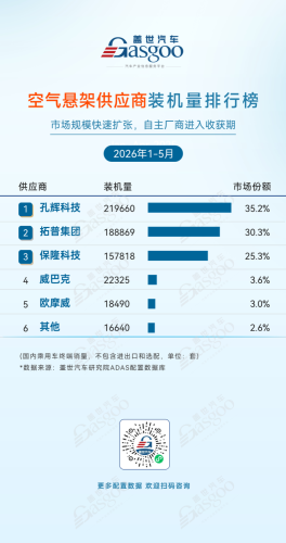 January-May 2026 ADAS Supplier Installation Volume Rankings: Domestic Replacement Accelerates Across the Board, Local Companies Take the Top Spot Across Multiple Tracks | Gasgoo Automotive Research Institute