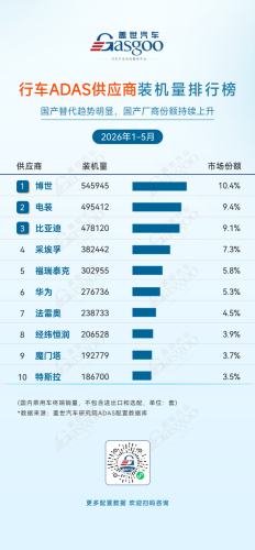 Gasgoo, January-May 2026 ADAS Supplier Installation Volume Rankings: Domestic Replacement Accelerates Across the Board, Local Companies Take the Top Spot Across Multiple Tracks | Gasgoo Automotive Research Institute