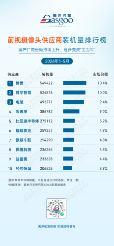 Gasgoo, January-May 2026 ADAS Supplier Installation Volume Rankings: Domestic Replacement Accelerates Across the Board, Local Companies Take the Top Spot Across Multiple Tracks | Gasgoo Automotive Research Institute