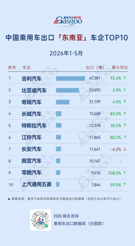 Changan, BYD, Gasgoo, China Passenger Vehicle Exports Jan-May 2026: Who Is Leading? Changan Sees 634.3% Growth in Europe, BYD Leads in Central & South America | Gasgoo Automotive Research Institute