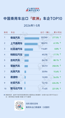Changan, BYD, Gasgoo, China Passenger Vehicle Exports Jan-May 2026: Who Is Leading? Changan Sees 634.3% Growth in Europe, BYD Leads in Central & South America | Gasgoo Automotive Research Institute