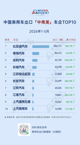 Changan, BYD, Gasgoo, China Passenger Vehicle Exports Jan-May 2026: Who Is Leading? Changan Sees 634.3% Growth in Europe, BYD Leads in Central & South America | Gasgoo Automotive Research Institute